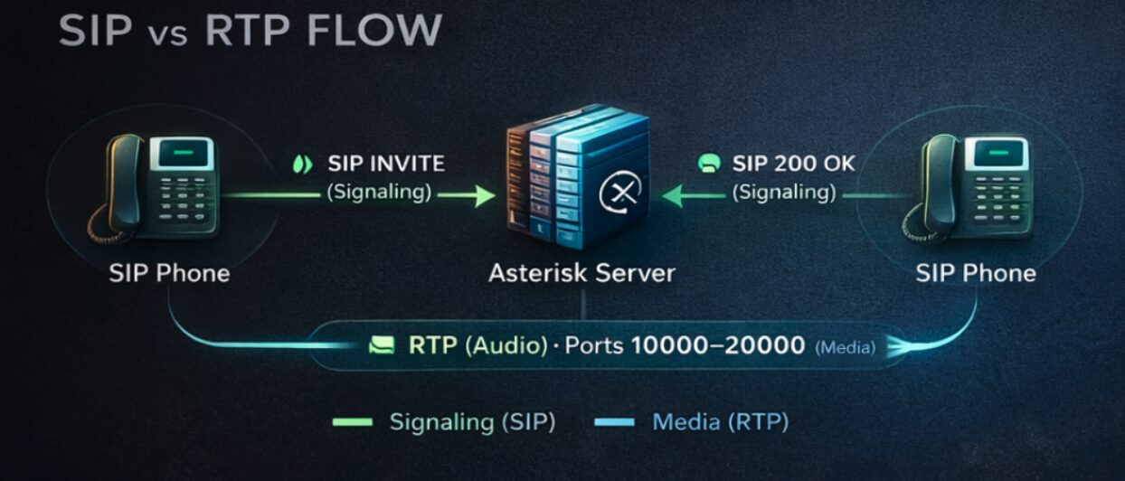 SIP vs RTP в Asterisk: как проходит сигнализация и аудио sip vs rtp asterisk схема сигнализации и аудио порт 5060 и rtp 10000 20000