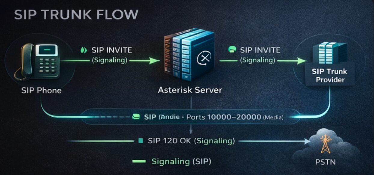 SIP-транк соединяет Asterisk с оператором и позволяет выполнять внешние звонки в PSTN. sip trunk asterisk схема звонка через провайдера ip телефония asterisk flow