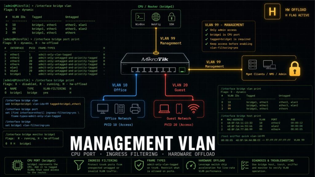 MikroTik Hardware Offload VLAN: Bridge, Switch Chip, CPU